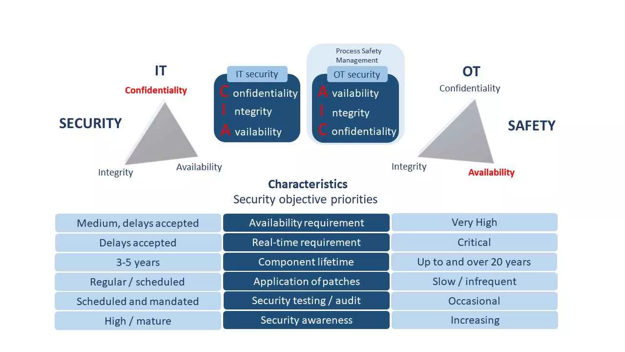 OT vs IT